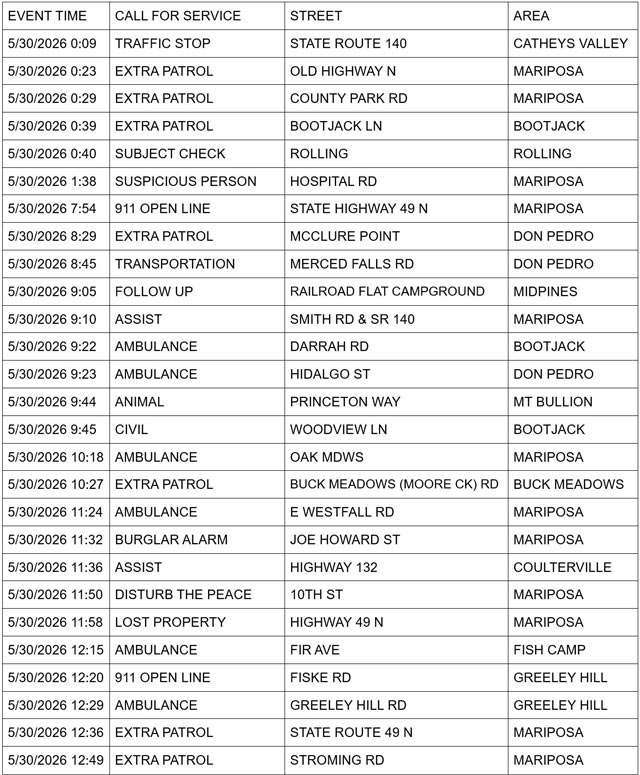 mariposa county booking report for may 30 2026 1