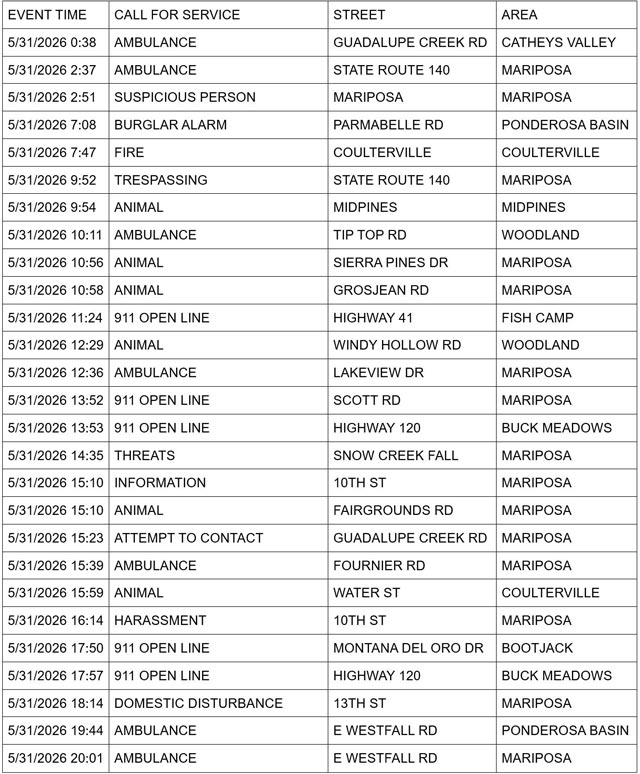 mariposa county booking report for may 31 2026 1