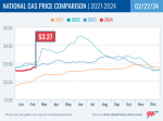 AAA Reports Gas Prices Make a Pit Stop – California at $4.64 Declines One Cent Week-Over-Week