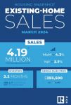National Association of REALTORS® Announce Existing-Home Sales Descended 4.3% in March 2024 – Median Existing-Home Sales Price Rose 4.8% from March 2023 To $393,500 – The Ninth Consecutive Month of Year-Over-Year Price Gains