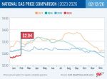 AAA Report Gas Prices Tick Up Heading into Holiday Weekend – California at $4.56 Rises 14 Cents Week-Over-Week