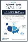 National Association of REALTORS Reports Pending Home Sales Report Shows 3.8% Month-Over-Month Increase in May 2026 and 4.8% Year-Over-Year