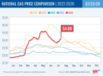 AAA Reports Gas Prices Keep Climbing, National Average Jumps 15 Cents to $4.09 – California at $5.59 Rises 16 Cents Week-Over-Week