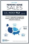 National Association of REALTORS Pending Home Sales Report Shows 2.3% Decrease in July 2026 Month-Over-Month and 2.2% Year-Over-Year