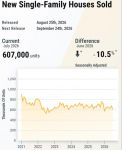 Sales of Newly Built Single-Family Homes Declined 10.5% in July 2026, National Association of Home Builders Say Economic Uncertainty, Affordability Challenges Weigh on New Home Sales