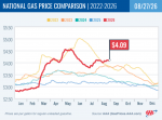 AAA Reports Gas Prices Remain High as August Will Likely Set New Record – California at $5.65 Rises 6 Cents Week-Over-Week
