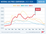 AAA Reports National Average Dips Following Record-Setting September – California at $6.40 Rises 16 Cents Week-Over-Week, Diesel at $8.38