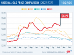AAA Reports National Average Falls 6 Cents, But Crude Oil Nears $100/Barrel – California at $6.06 Declines 14 Cents Week-Over-Week, CA. Diesel at $8.47 Declines 2 Cents Week-Over-Week