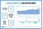  2024 Spring Homebuying Season Kicks Off With Encouraging Start As California Median Home Price Sets New All-Time High, C.A.R. Reports – Mariposa County Median Sold Price of Existing Single-Family Homes for April: $549,500