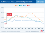 AAA Reports Pump Prices Remain Low During Slow Driving Season – California at $4.21 Rises a Penny Week-Over-Week