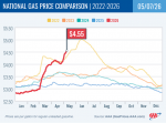 AAA Reports National Gas Average Rises 25 Cents for Second Straight Week as President Trump’s War with Iran Creates Chaos – California at $6.16 Rises 15 Cents Week-Over-Week and CA. Diesel at $7.48