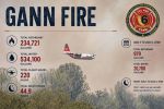 California Governor Gavin Newsom Proclaims State of Emergency in Calaveras County for the Gann Fire Response