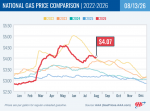 AAA Reports After Falling for a Week, National Fuel Average Climbing Again – California at $5.58 Declines 3 Cents Week-Over-Week