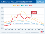 AAA Reports Labor Day 2026 On Track to Set Record at the Pump as Trump’s War with Iran Continues – California at $5.81 Rises 16 Cents Week-Over-Week