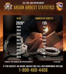 CAL FIRE Reports Arson Arrest Statistics Through September - 135 Arrests Have Been Made in 2026