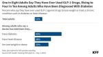 New KFF Poll Finds 1 in 8 Adults Say They’ve Taken a GLP-1 Drug (Ozempic, Trulicity, Wegovy), Including 4 in 10 of Those with Diabetes and 1 in 4 of Those with Heart Disease