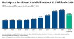 KFF: The Average Marketplace Deductible Grew by About $1,000 Per Person in 2026, With More Enrollees Shifting to Higher-Deductible Plans as Enhanced Tax Credits Expired