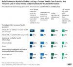 KFF Poll: People Without a Trusted Health Care Provider Are More Likely to Endorse Vaccine Myths, As Are Those Who Often Use Social Media or AI for Health Information