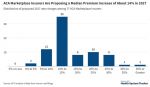 KFF Reports In Preliminary Rate Filings, Affordable Care Act (ACA) Marketplace Insurers Largely Propose Double-Digit Premium Increase For 2027, Following a Steep Climb This Year 