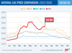 AAA Reports Lower Crude Oil Prices Driving Down National Average, California at $5.61 Declines 4 Cents Week-Over-Week