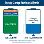 California Energy Commission Reports the State Surpasses 21,000 Megawatts of Battery Resources Supporting the Electric Grid; Surpasses Natural Gas Use for the First Half of 2026