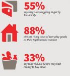 AARP Foundation Responds to New Census Data on Rising Poverty Among Older Adults as Many Have Little Or No Emergency Cushion and Food Insecurity Is Widespread