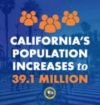CA. Department of Finance Reports California’s Population is Increasing – Governor Gavin Newsom Says, “People From Across The Nation And The Globe Are Coming To The Golden State To Pursue The California Dream”