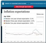 Federal Reserve Bank of New York’s Center for Microeconomic Data April 2024 Survey of Consumer Expectations Finds Consumers Expect Higher Short-Term Inflation and Home Price Growth