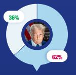 Reuters/Ipsos Poll Finds 62% of Americans Disapprove of How Donald Trump is Handling His Job As President, While 36% Approve