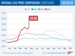 AAA Reports Oil Prices Spike, National Average Up Nearly 30 Cents in One Week as President Trump’s War with Iran Creates Chaos – California at $6.01 Rises 13 Cents Week-Over-Week and CA. Diesel at $7.48