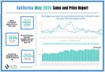 California Home Sales Rise Year-Over-Year as Median Home Price Breaks a New Record in May 2026 – Mariposa County Median Sold Price of Existing Single-Family Homes at $499,000, a 2.9% Increase Year-Over-Year