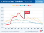 AAA Reports Gas Prices Reverse Course and Start Rising Again – California at $5.40 Rises One Cent Week-Over-Week