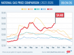 As Trump’s War Continues, AAA Reports National Average Climbs Nearly 5 Cents Since Last Week, California at $6.24 Rises 13 Cents Week-Over-Week With Diesel Now At $8.44