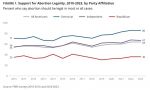 New PRRI Survey of National Data Show Support for Abortion Legality Remains Strong Across Religious and Political Divides