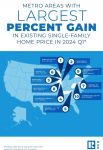 National Association of Realtors® Report More Than 90% of Metro Areas Recorded Home Price Increases in First Quarter of 2024