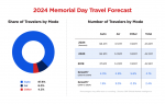 AAA Says Nearly 44 Million Travelers Leaving Town for Unofficial Start of Summer - Second Highest Memorial Day Holiday Travel Forecast Since AAA Began Tracking in 2000