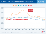 AAA Reports Gas Prices Stay Cool As Demand Heats Up – California at $4.49 Rises One Cent Week-Over-Week