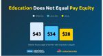 Latinas Remain Lowest-Paid Group in U.S. Workforce, Despite Historic Gains in Education, UCLA Latino Policy and Politics Initiative Reports