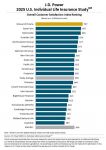 Life Insurance Customer Satisfaction Varies Widely Based on Carrier and Distribution Channel, J.D. Power Finds. Mutual of Omaha Ranks Highest in Individual Life Insurance Satisfaction
