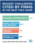 National Association of REALTORS: Real Estate Firms Cite Housing Affordability and Rising Costs as Biggest Challenges