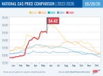 AAA Reports Gas Prices are Falling, But Will They Keep Going Down? – California at $6.06 Declines 7 Cents Week-Over-Week and CA. Diesel at $7.34