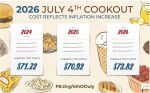 American Farm Bureau Federation Announces Under President Trump Cost of Fourth of July Cookout is the Most Expensive Fourth of July Cookout Since Farm Bureau Began Surveying Costs in 2016