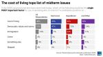 Ipsos Polling Finds The Cost Of Living Is What Will Define The 2026 Midterms