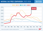 As Trump’s War Continues, AAA Reports Pump Prices Keep Climbing as Crude Oil Remains High, California at $6.11 Rises 18 Cents Week-Over-Week, With Diesel Now at $8.39