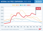 AAA Reports Gas Prices Dip Before Halloween – California at $5.93 Declines 13 Cents Week-Over-Week, CA. Diesel at $8.39