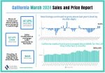 California Home Sales Lose Steam in March 2024 While Median Home Price Hits Seven-Month High, C.A.R. Reports – Mariposa County Median Sold Price of Existing Single-Family Homes Rise 3.9% Year-Over-Year