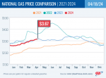 AAA Asks Is the Recent Climb In the Price of Gas About To Stall? – California at $5.45 Rises 25 Cents in Two Weeks