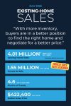 National Association of REALTORS Report Existing-Home Sales Report Shows 2.0% Increase in July 2025 Month-Over-Month, Say, 