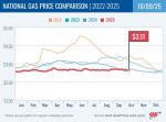 AAA Says National Gas Prices Continue to Fall – California at $4.66 Rises Two Cents Week-Over-Week