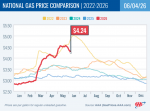 AAA Reports National Gas Average Drops Nearly 20 Cents in One Week: California at $5.95 Declines 11 Cents Week-Over-Week, CA. Diesel $7.25
